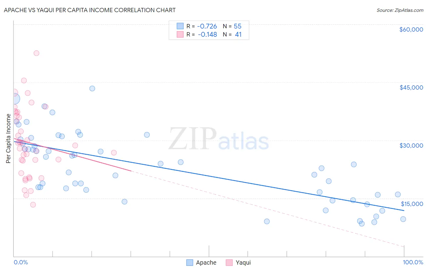 Apache vs Yaqui Per Capita Income