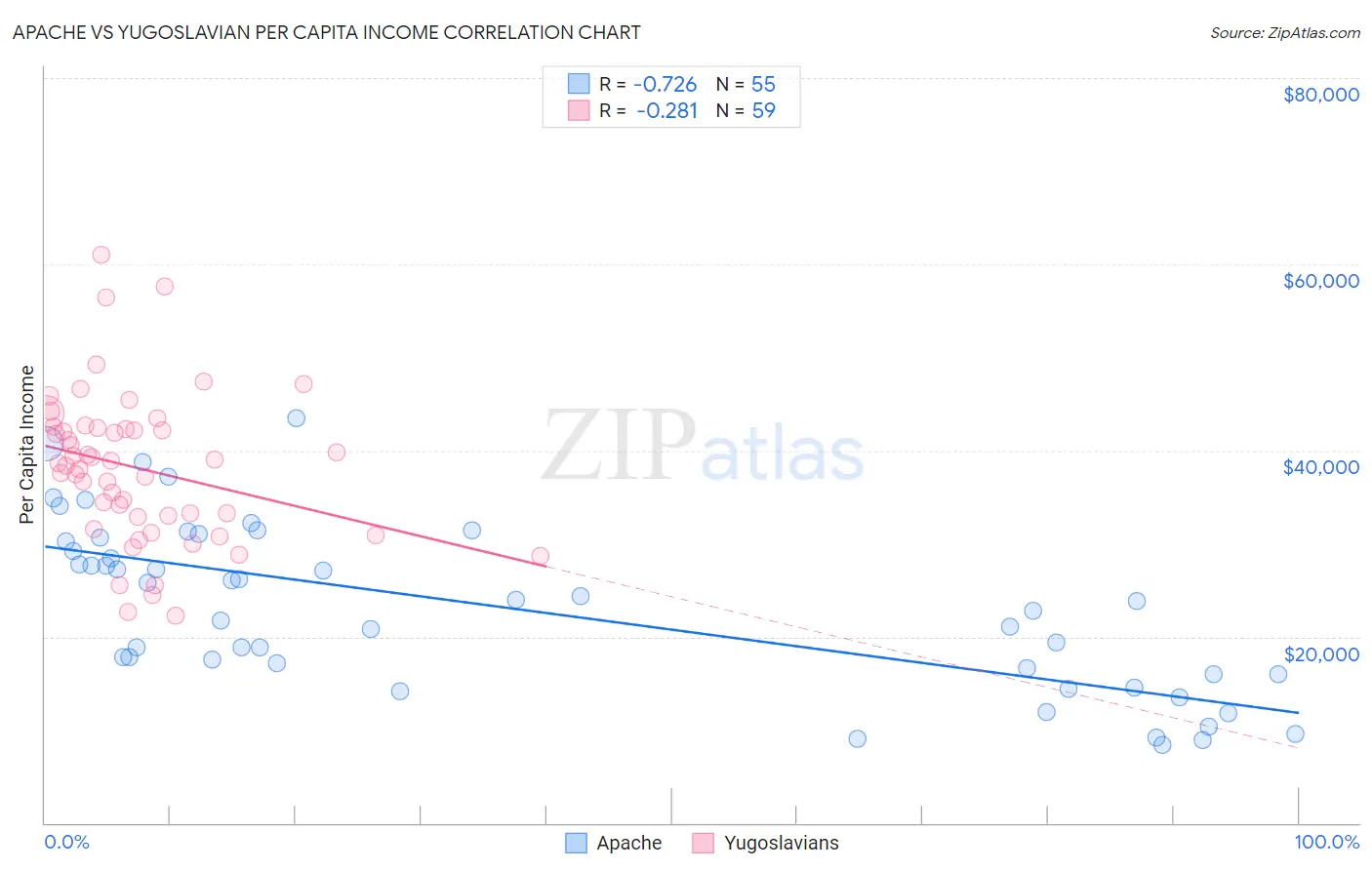 Apache vs Yugoslavian Per Capita Income