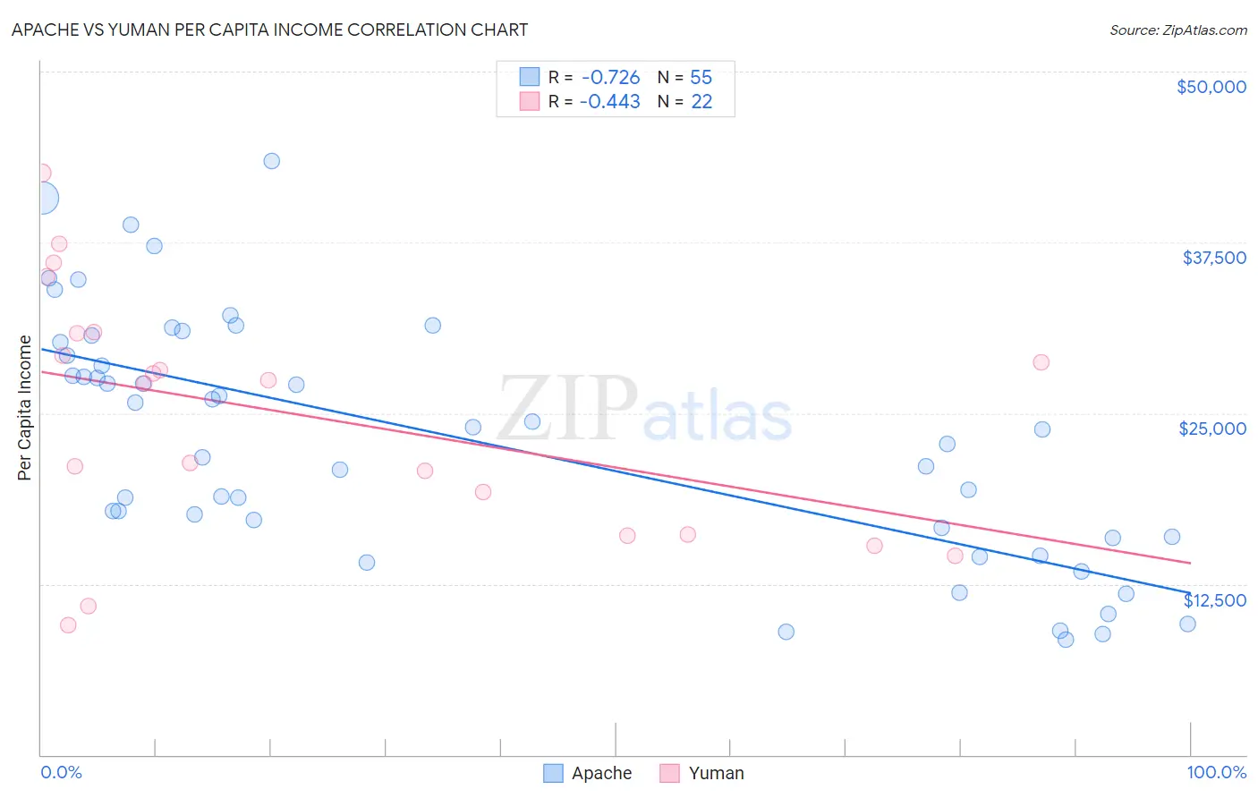 Apache vs Yuman Per Capita Income