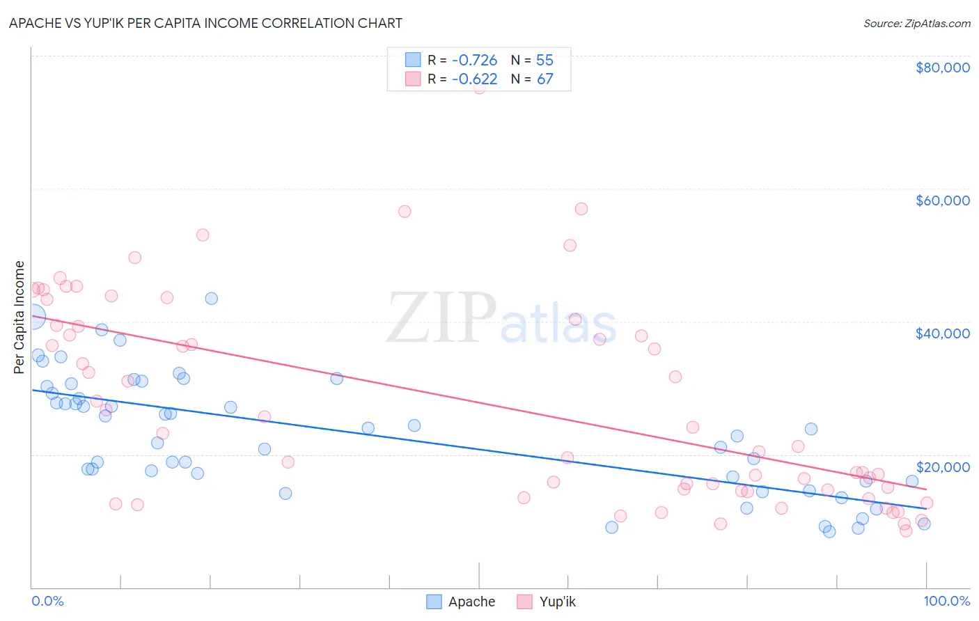 Apache vs Yup'ik Per Capita Income
