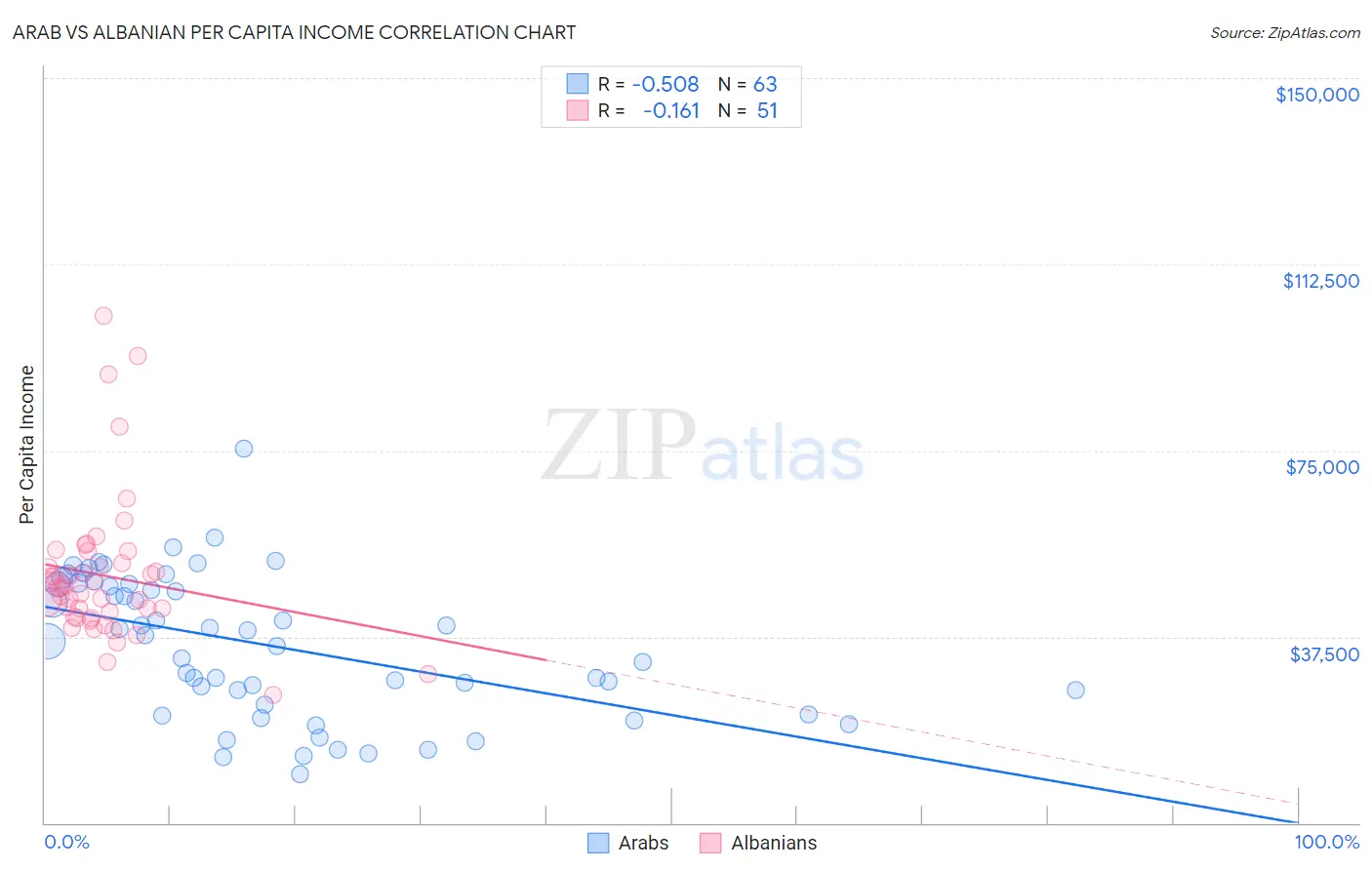 Arab vs Albanian Per Capita Income