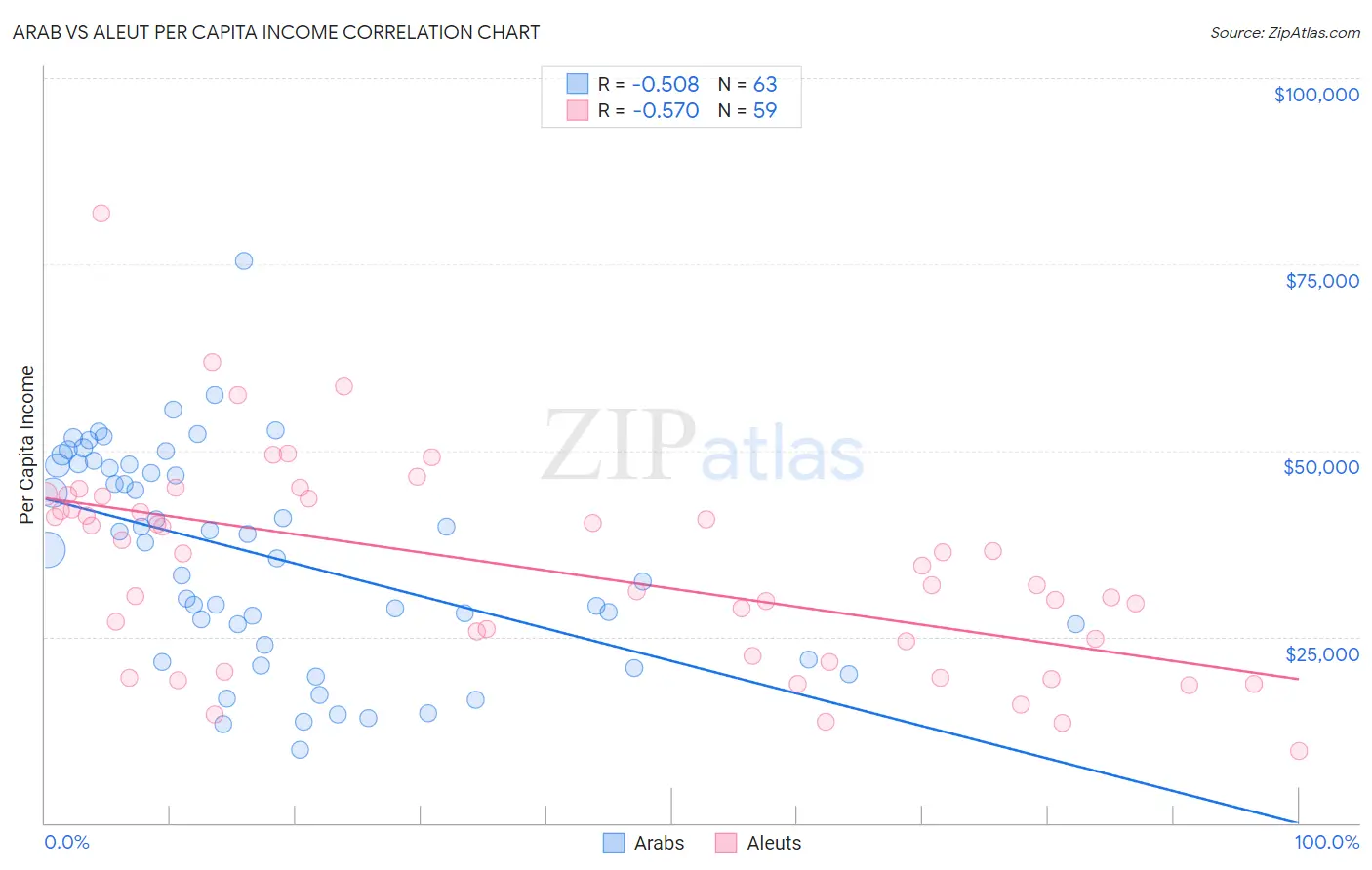 Arab vs Aleut Per Capita Income