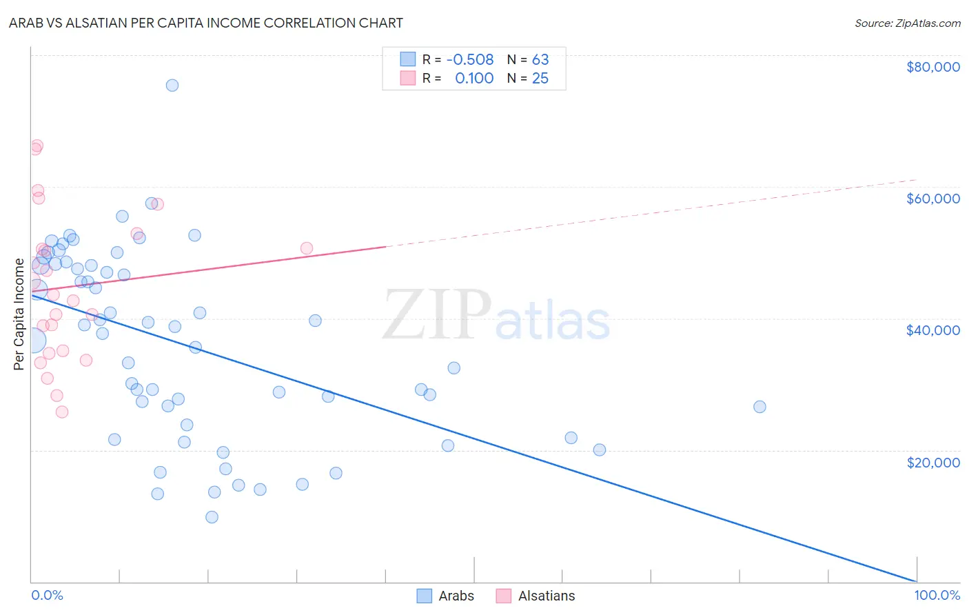 Arab vs Alsatian Per Capita Income