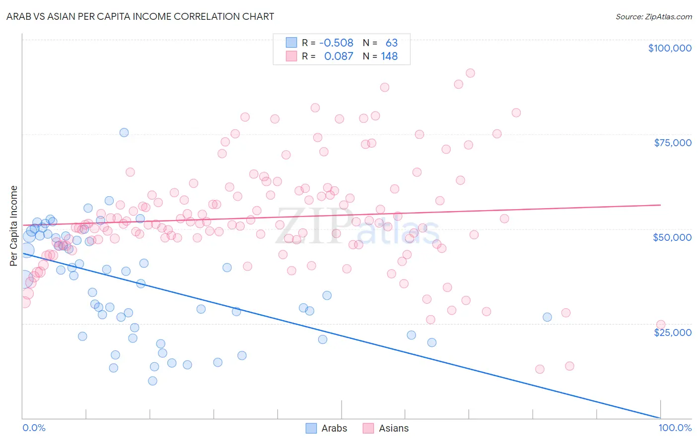 Arab vs Asian Per Capita Income