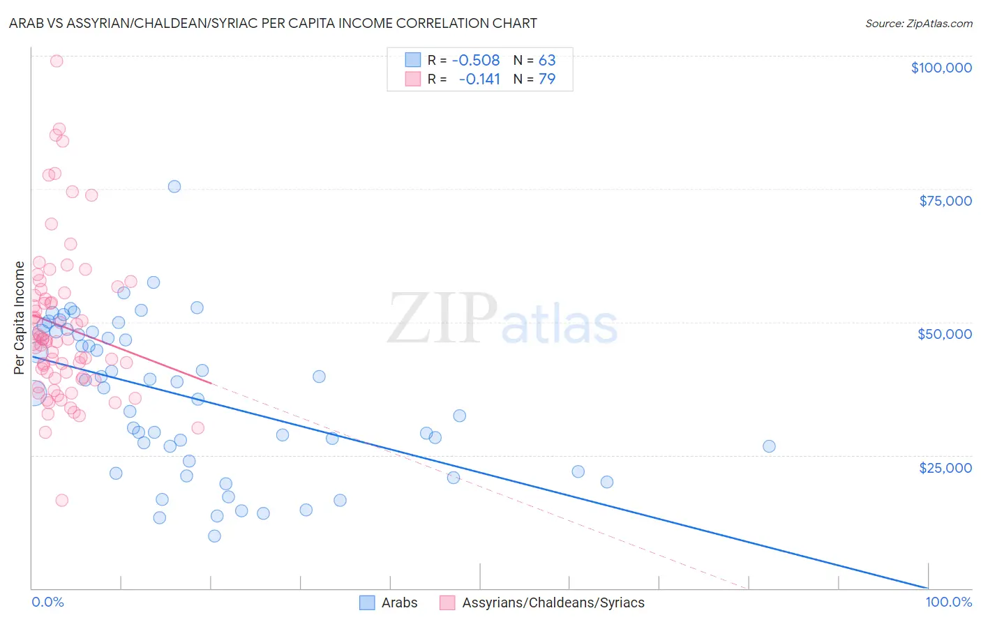 Arab vs Assyrian/Chaldean/Syriac Per Capita Income
