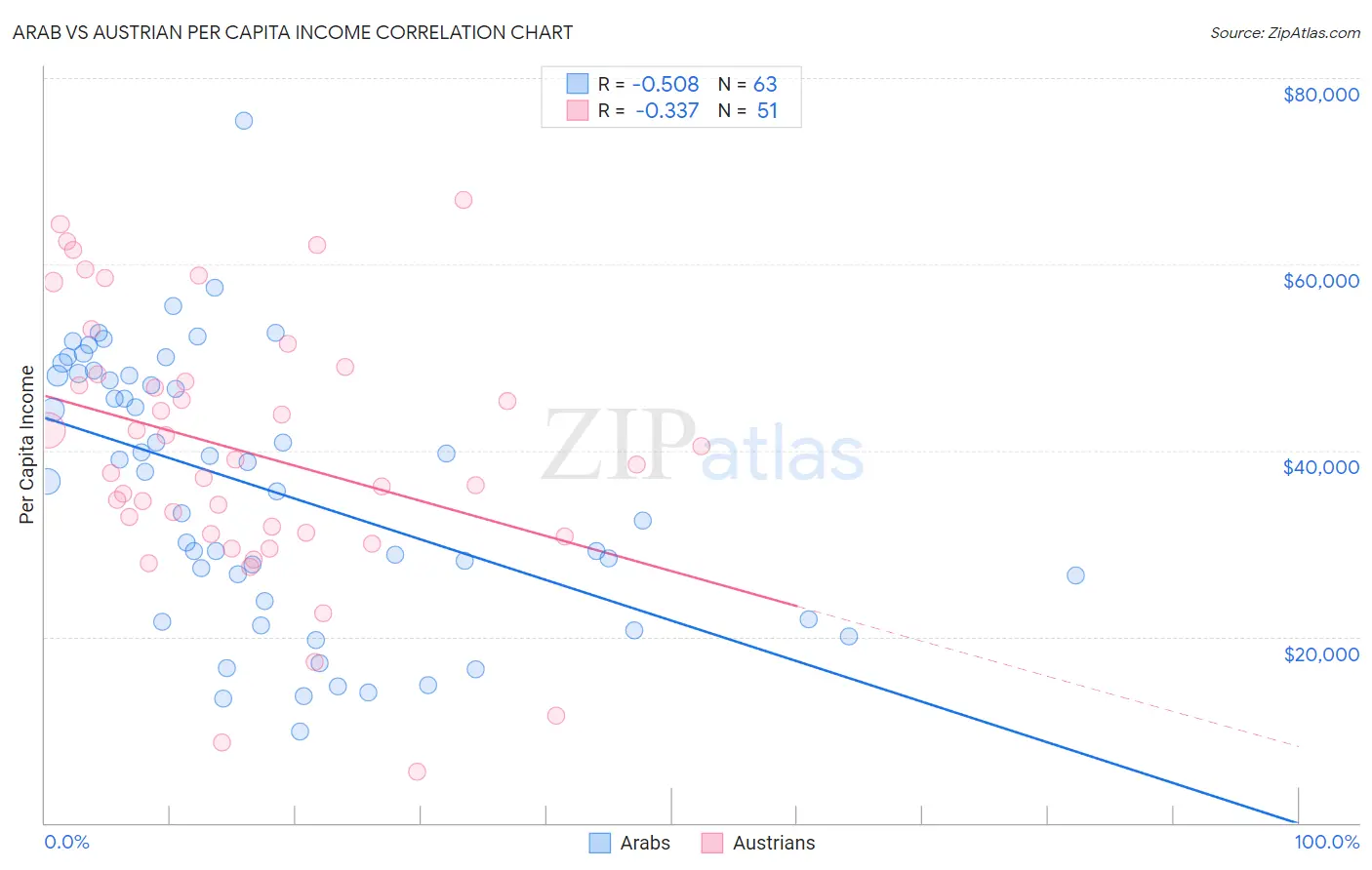 Arab vs Austrian Per Capita Income