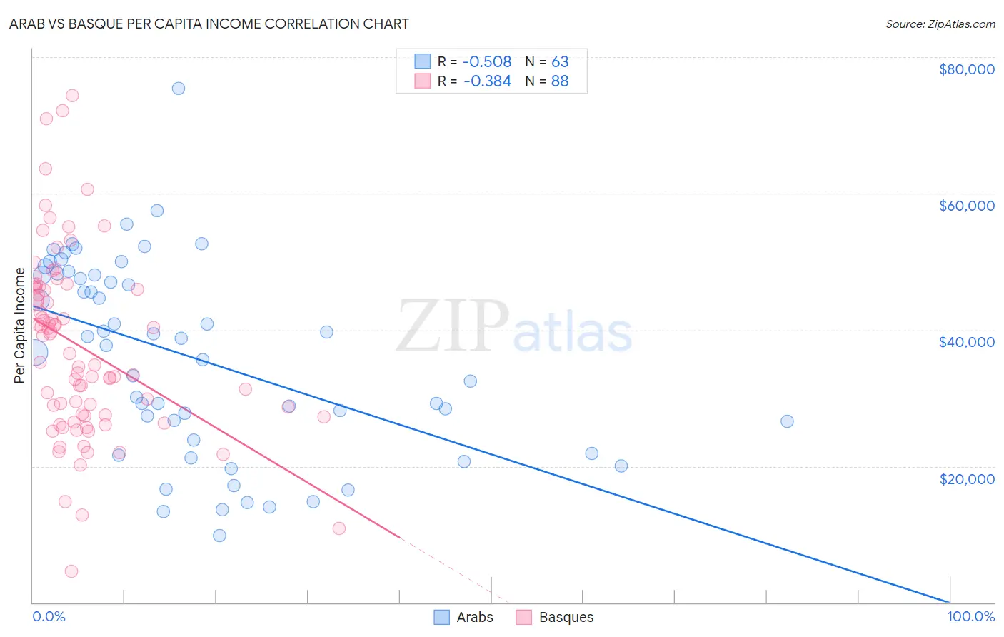 Arab vs Basque Per Capita Income