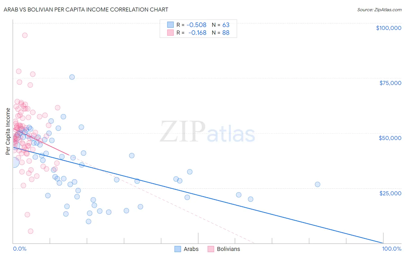 Arab vs Bolivian Per Capita Income