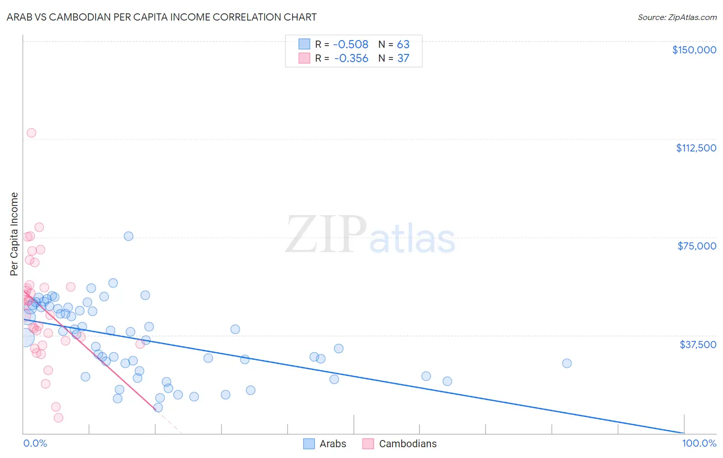 Arab vs Cambodian Per Capita Income