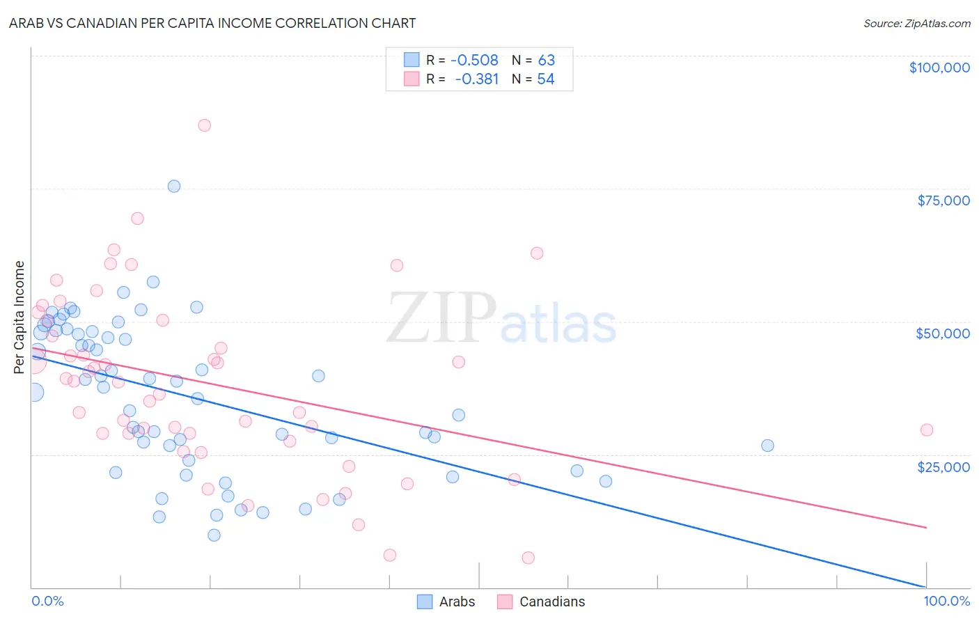 Arab vs Canadian Per Capita Income