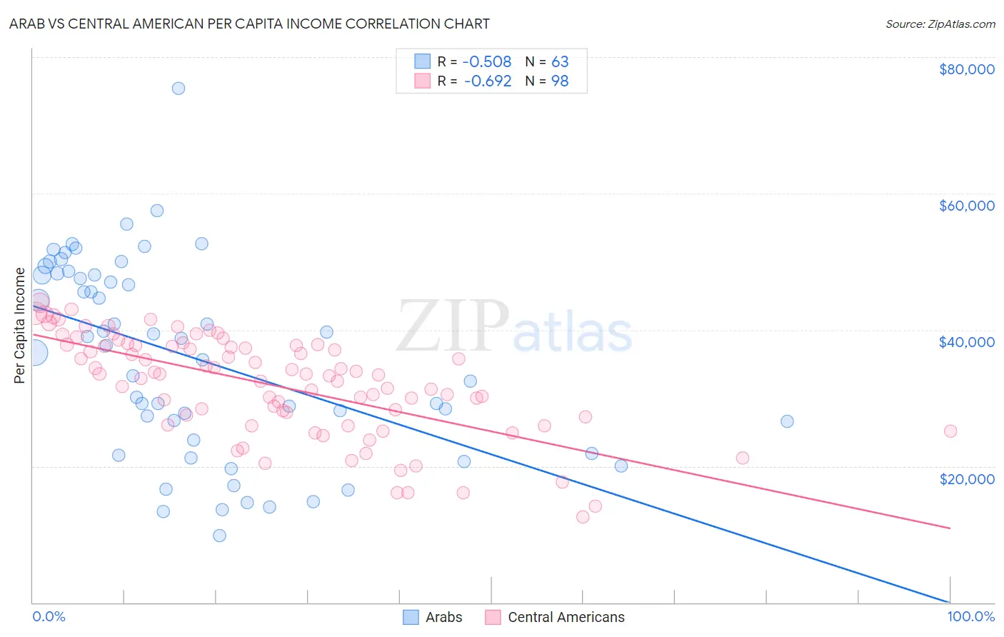 Arab vs Central American Per Capita Income