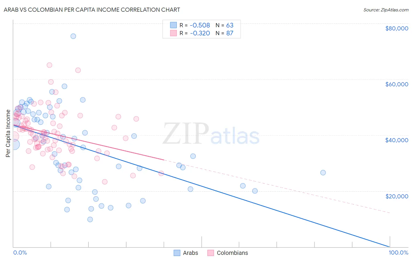 Arab vs Colombian Per Capita Income