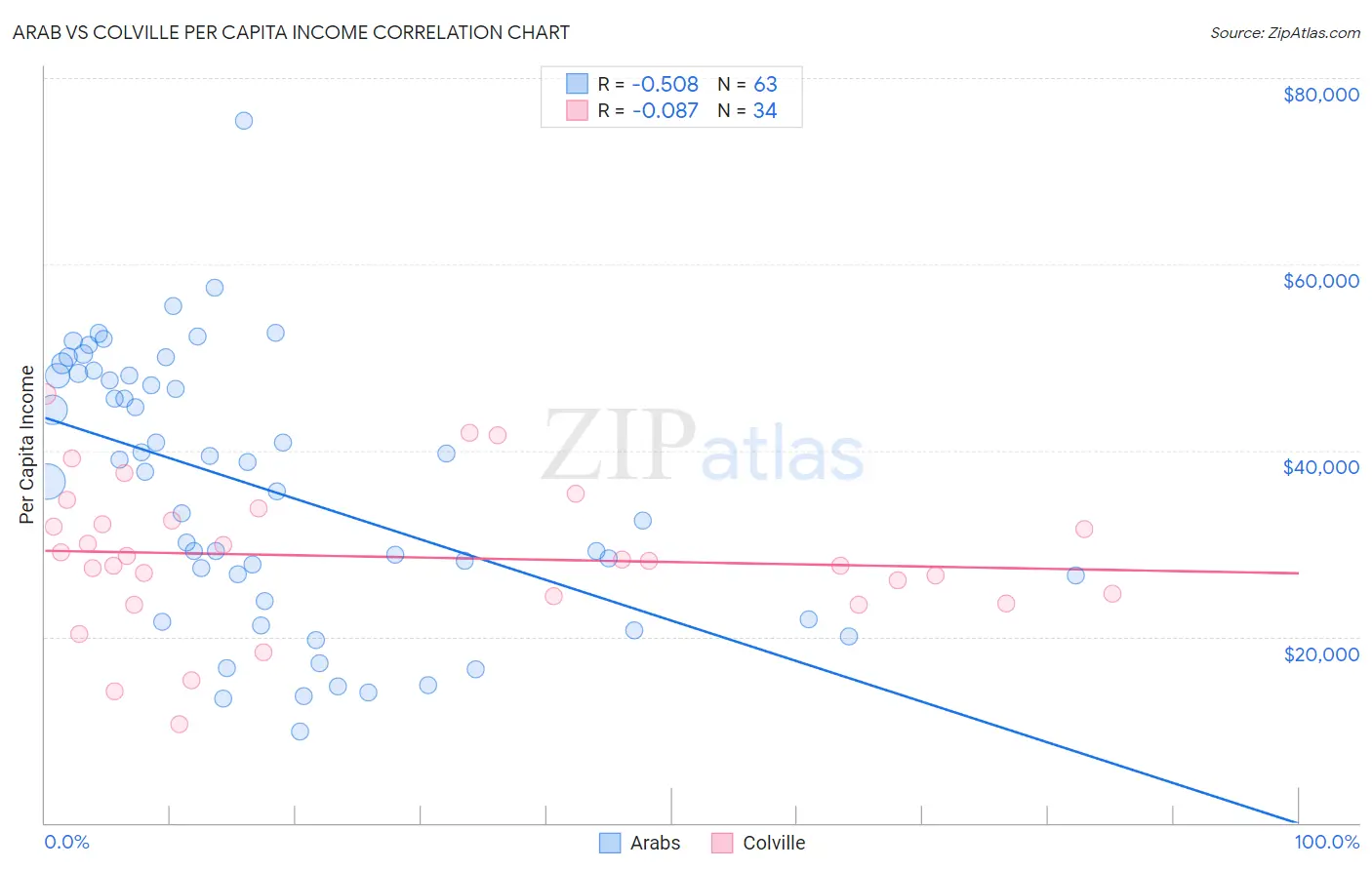 Arab vs Colville Per Capita Income