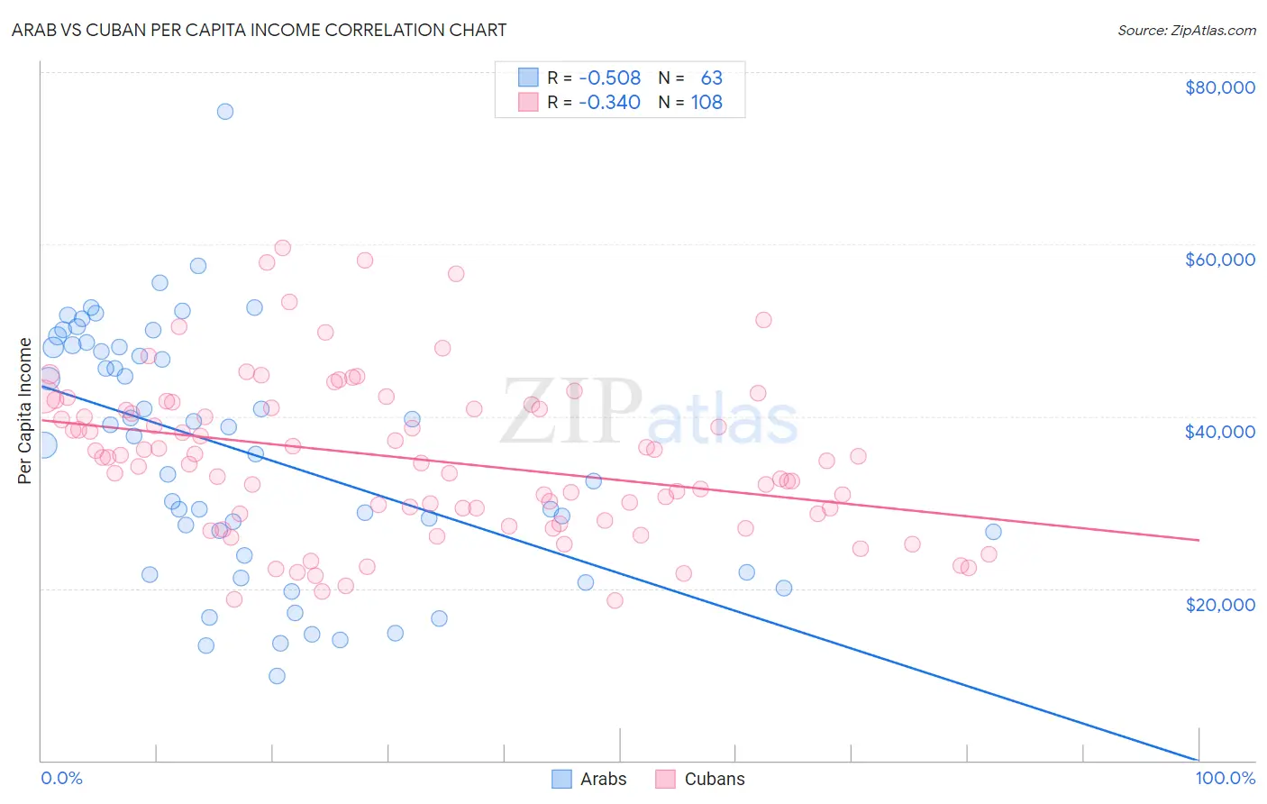 Arab vs Cuban Per Capita Income