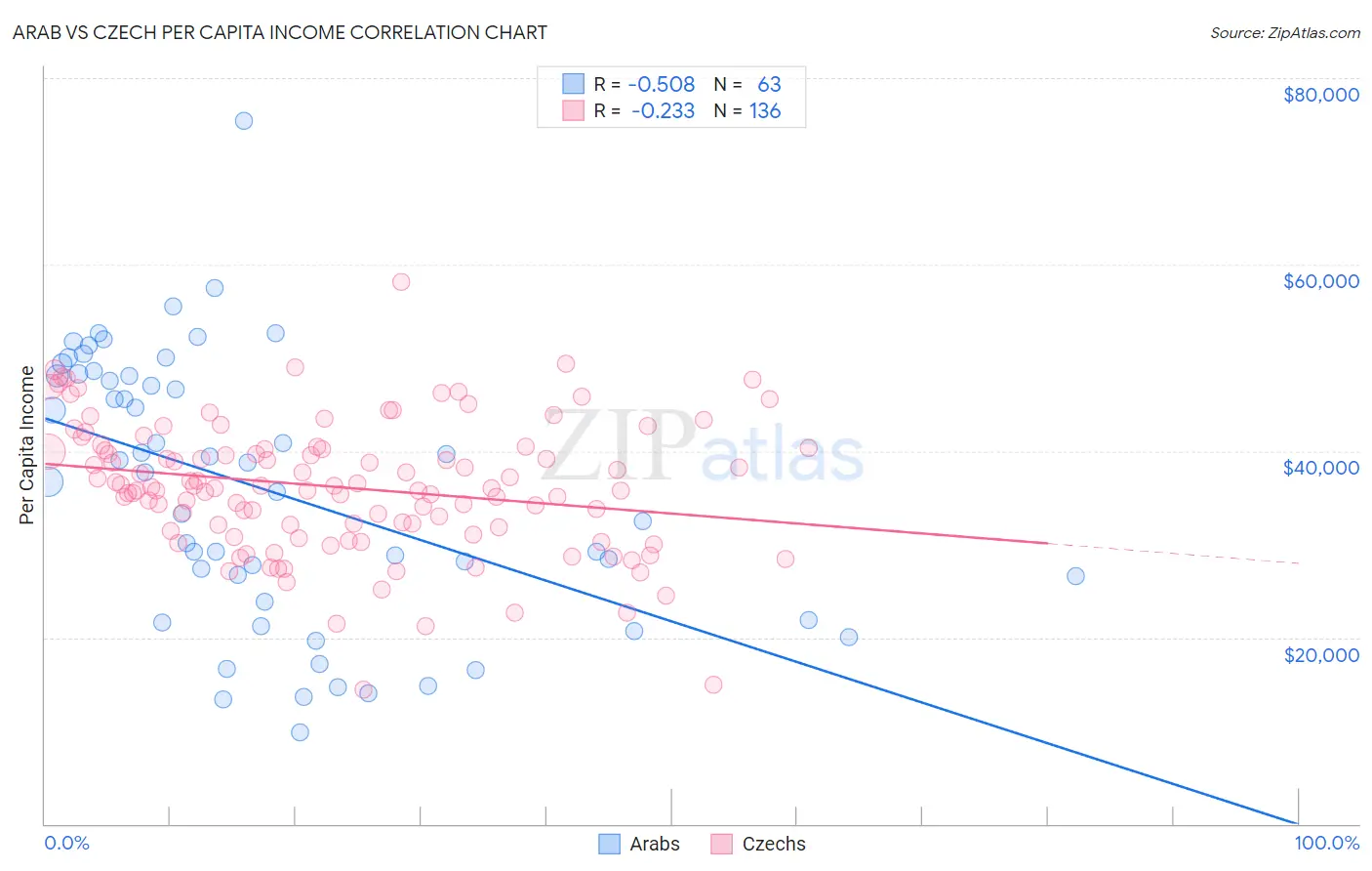 Arab vs Czech Per Capita Income