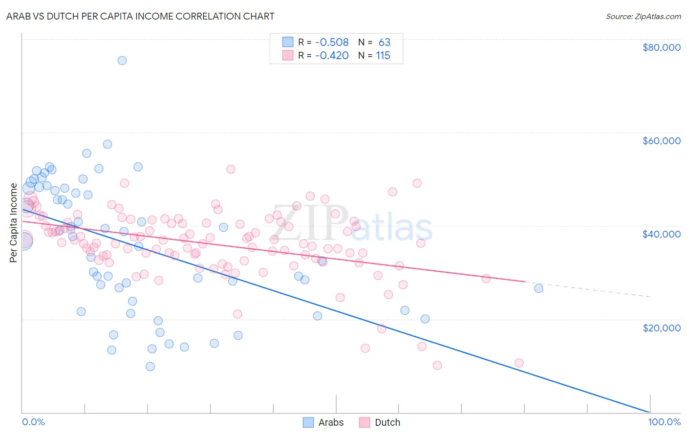 Arab vs Dutch Per Capita Income