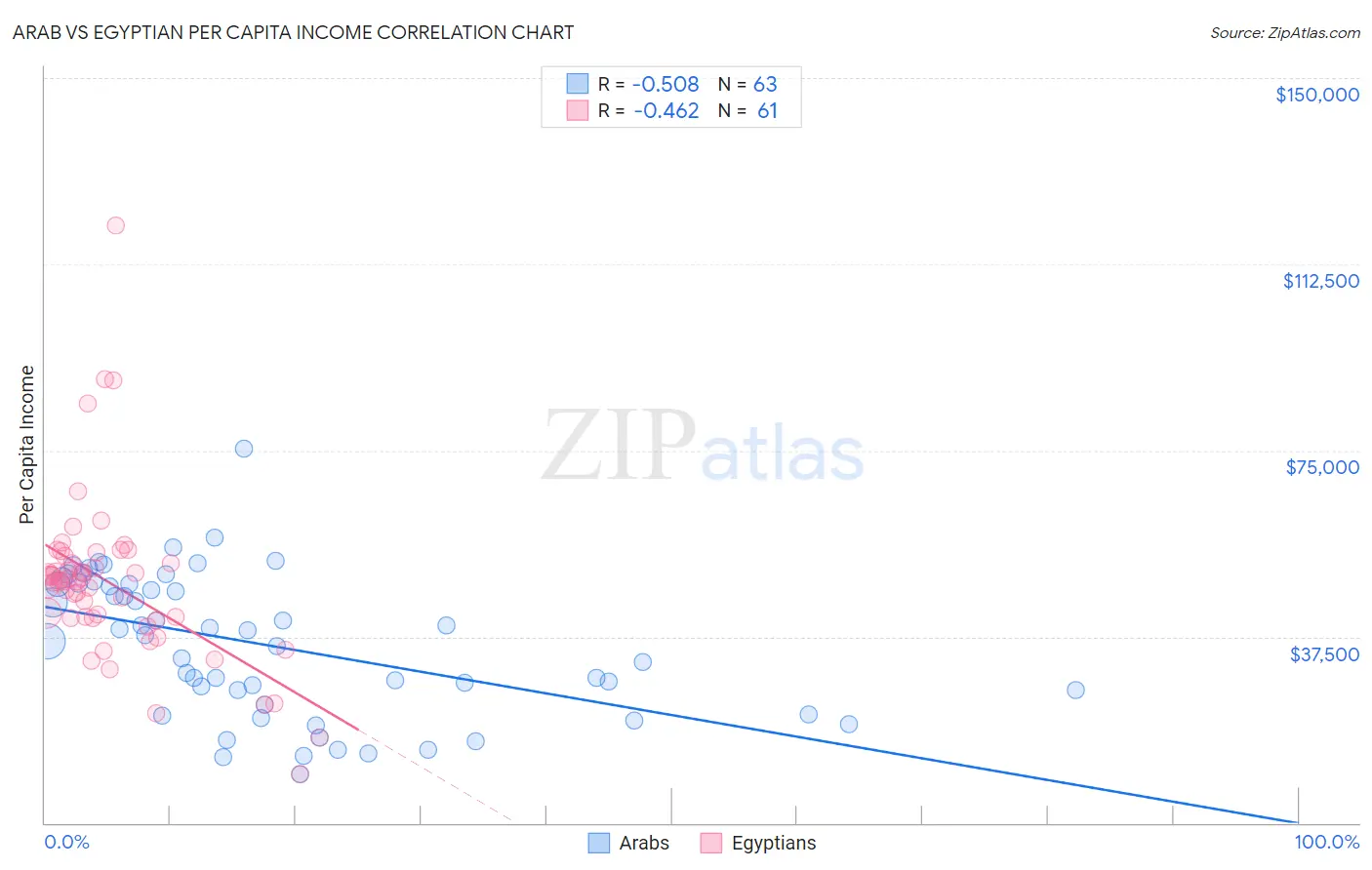 Arab vs Egyptian Per Capita Income