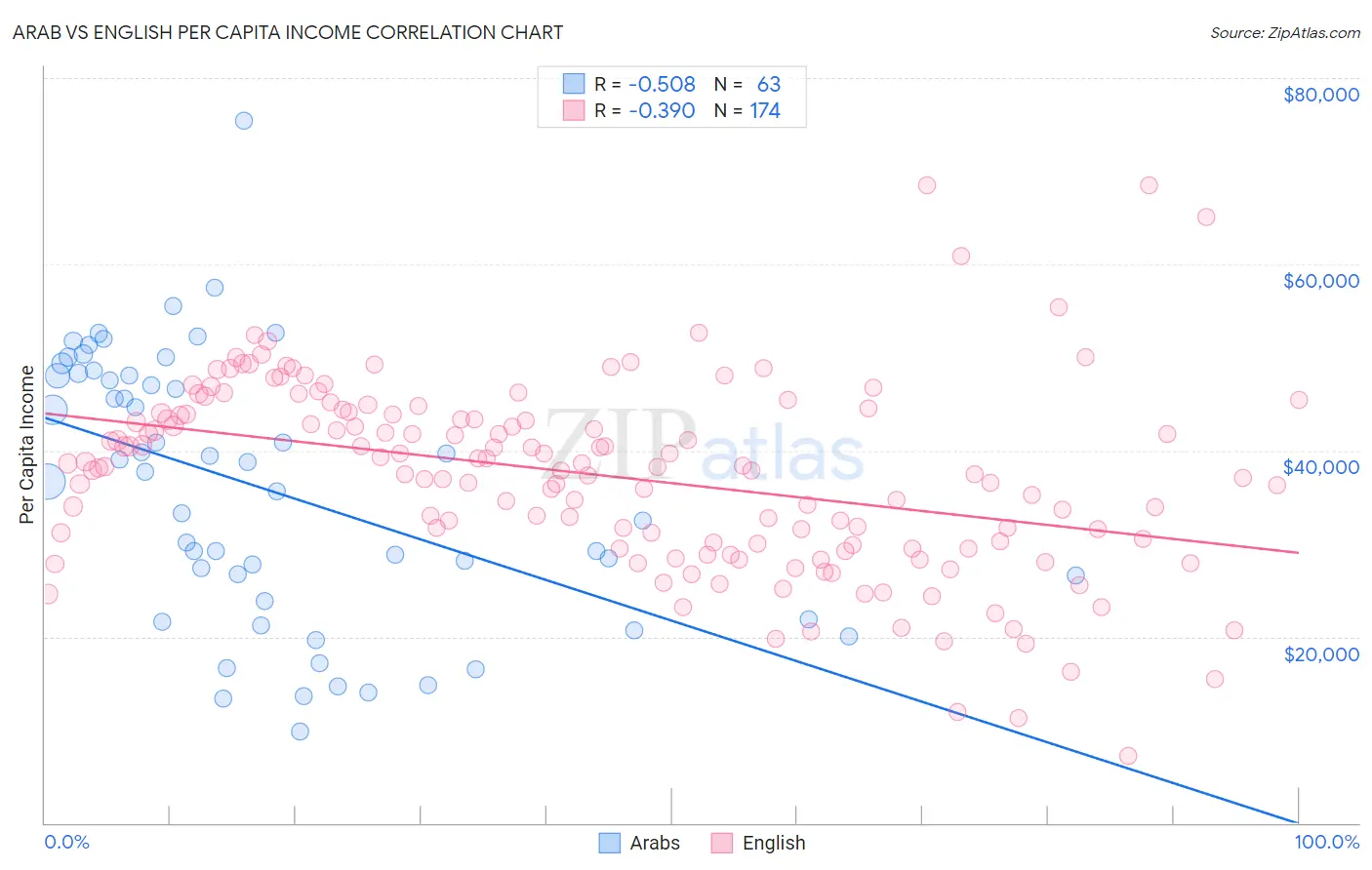 Arab vs English Per Capita Income