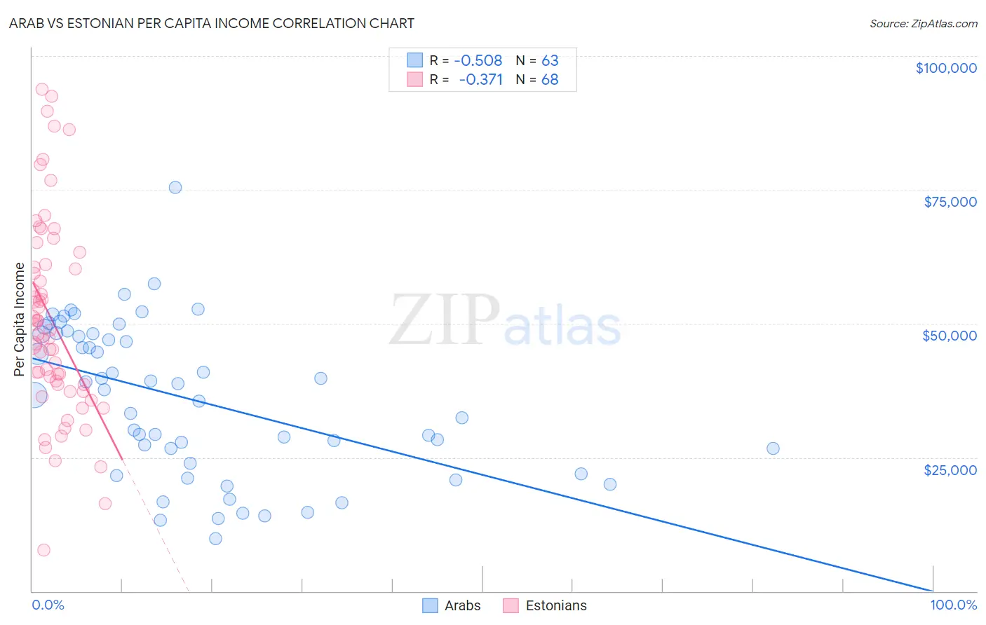 Arab vs Estonian Per Capita Income