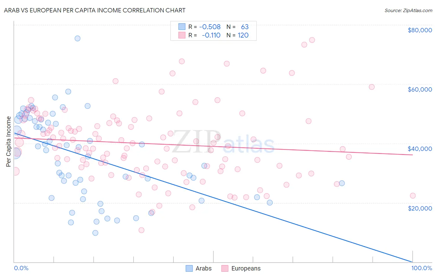 Arab vs European Per Capita Income