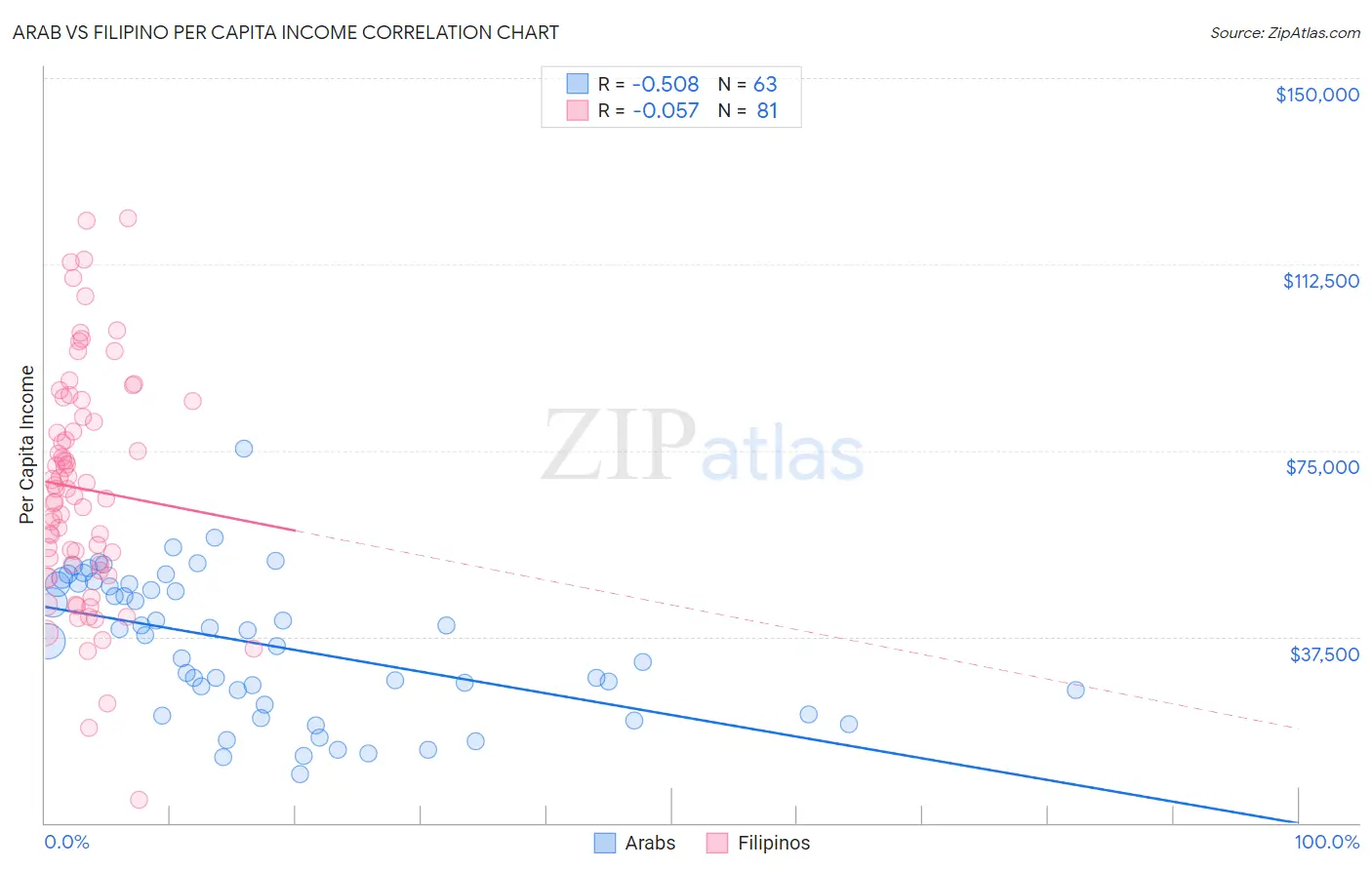 Arab vs Filipino Per Capita Income