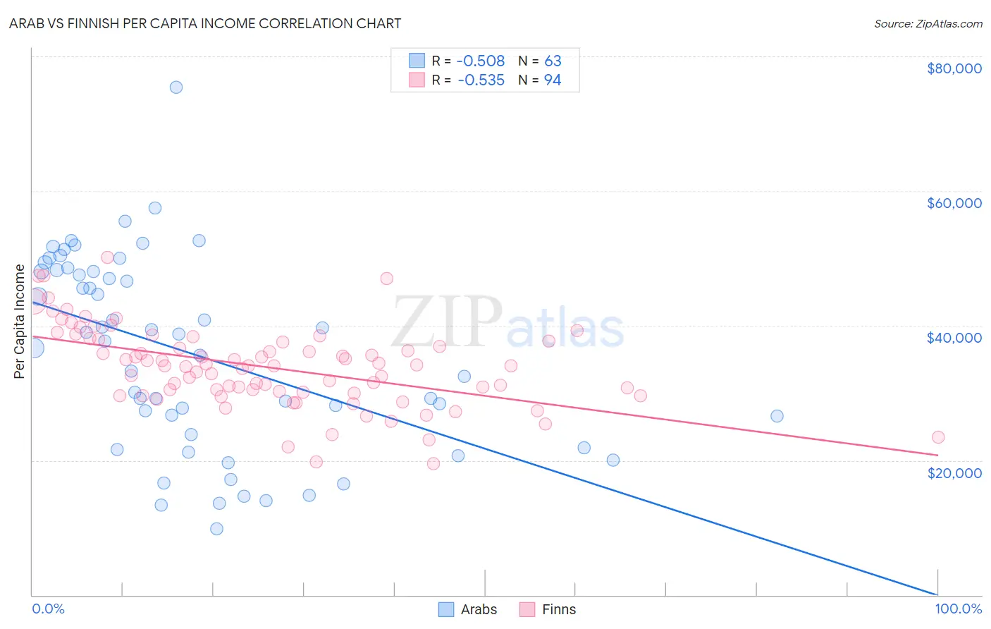 Arab vs Finnish Per Capita Income