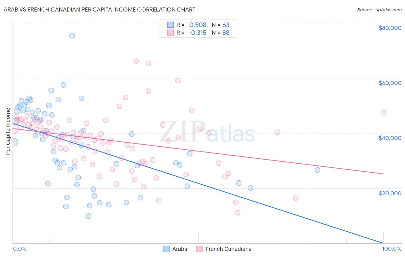Arab vs French Canadian Per Capita Income
