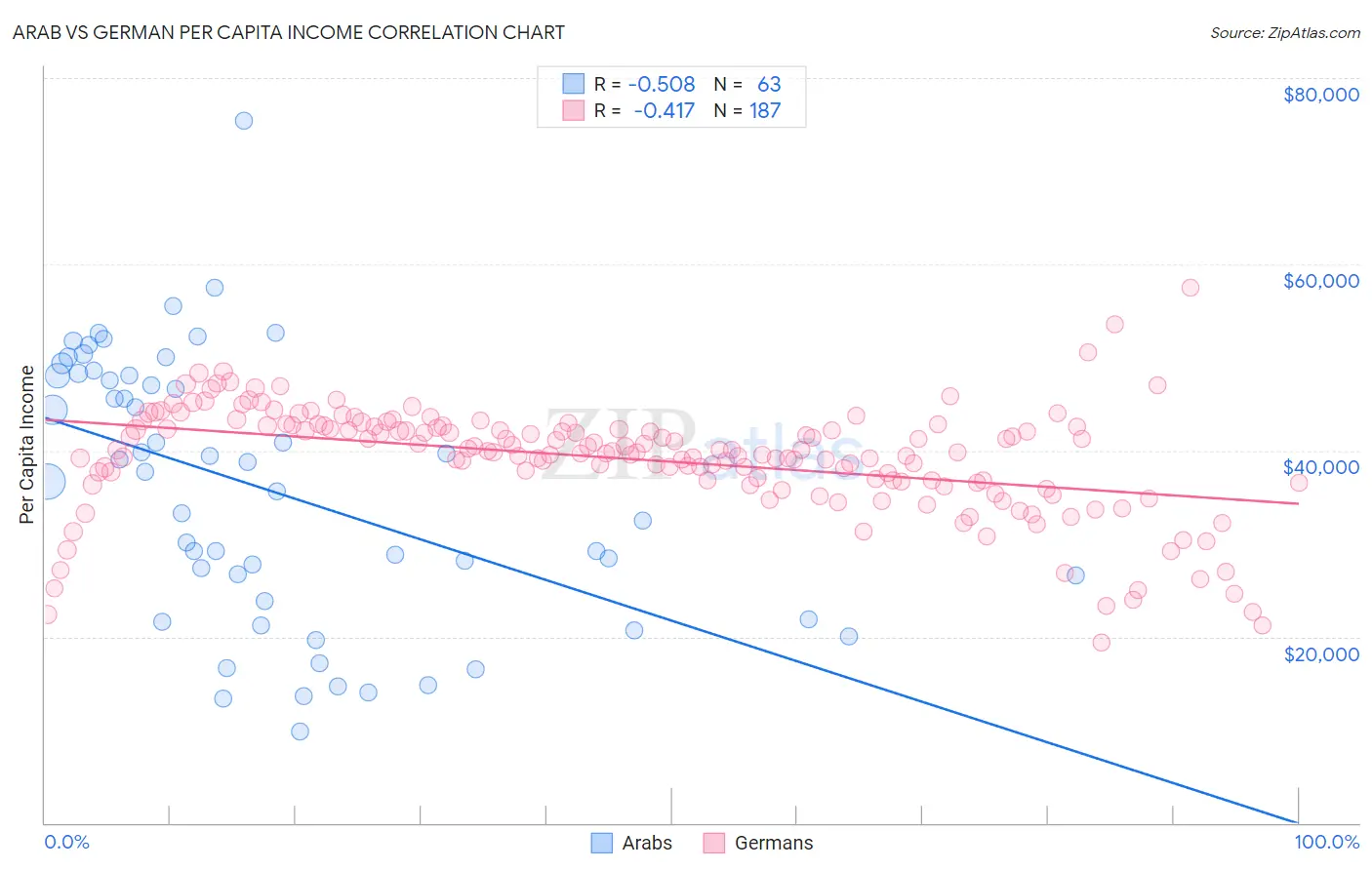 Arab vs German Per Capita Income