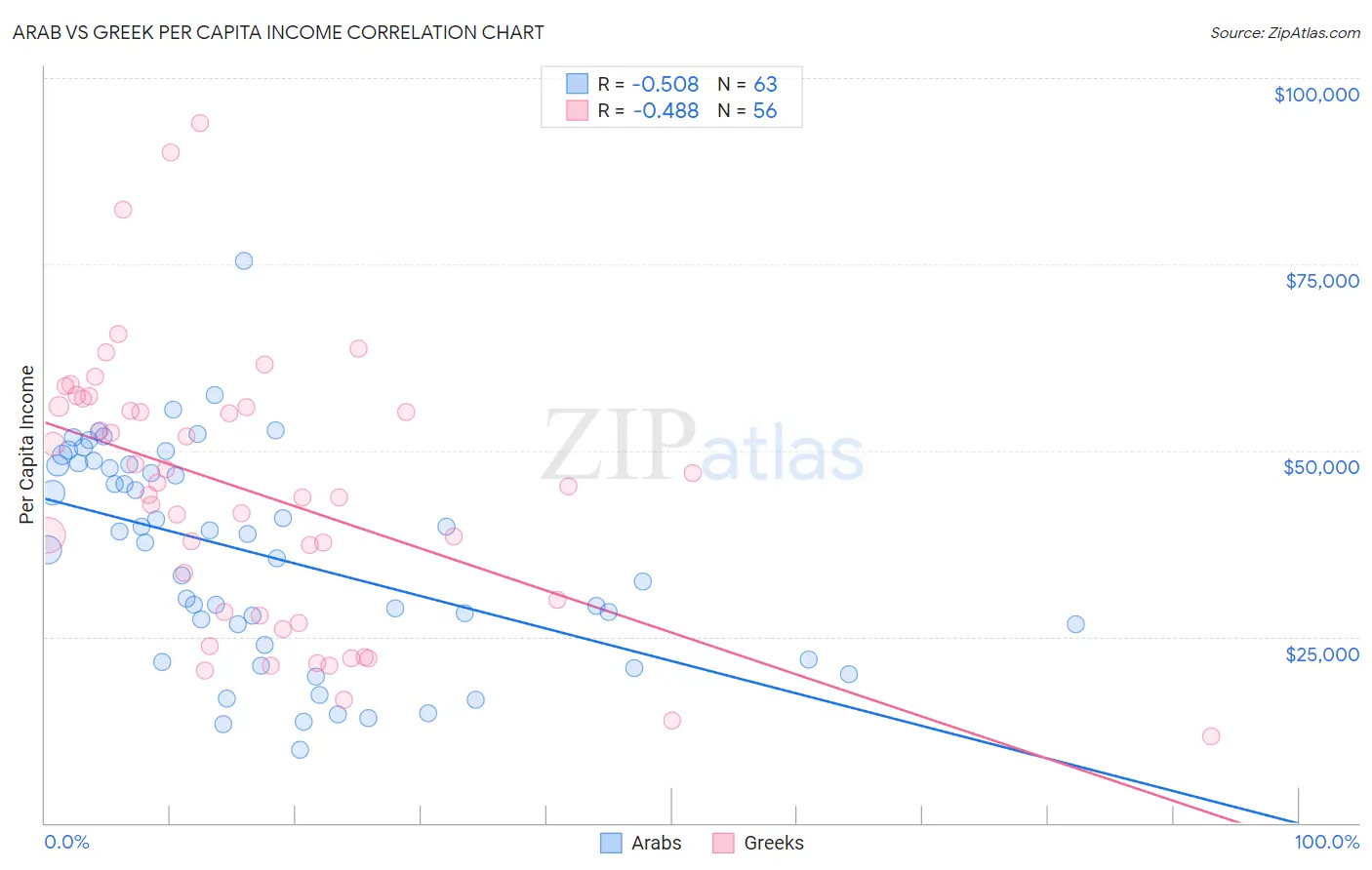 Arab vs Greek Per Capita Income