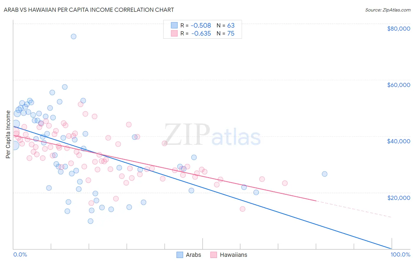 Arab vs Hawaiian Per Capita Income