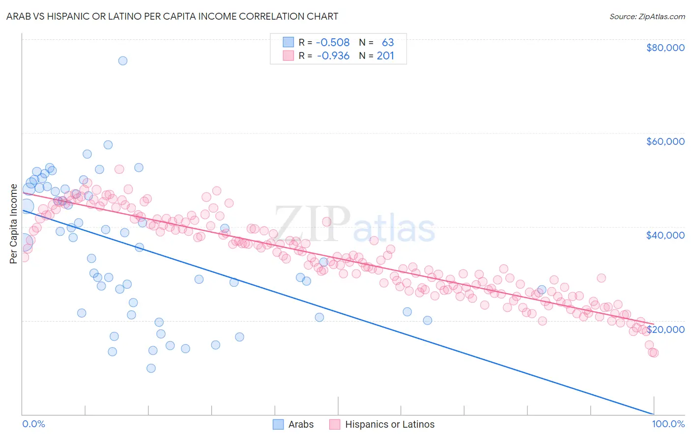 Arab vs Hispanic or Latino Per Capita Income