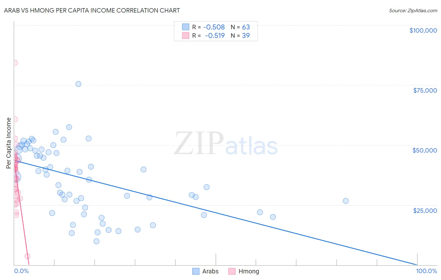 Arab vs Hmong Per Capita Income