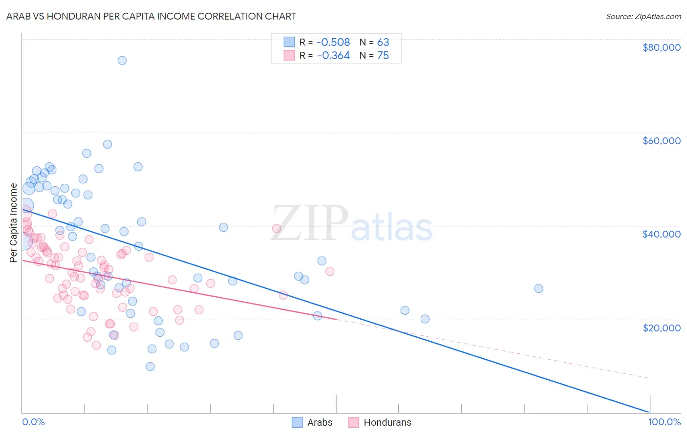 Arab vs Honduran Per Capita Income