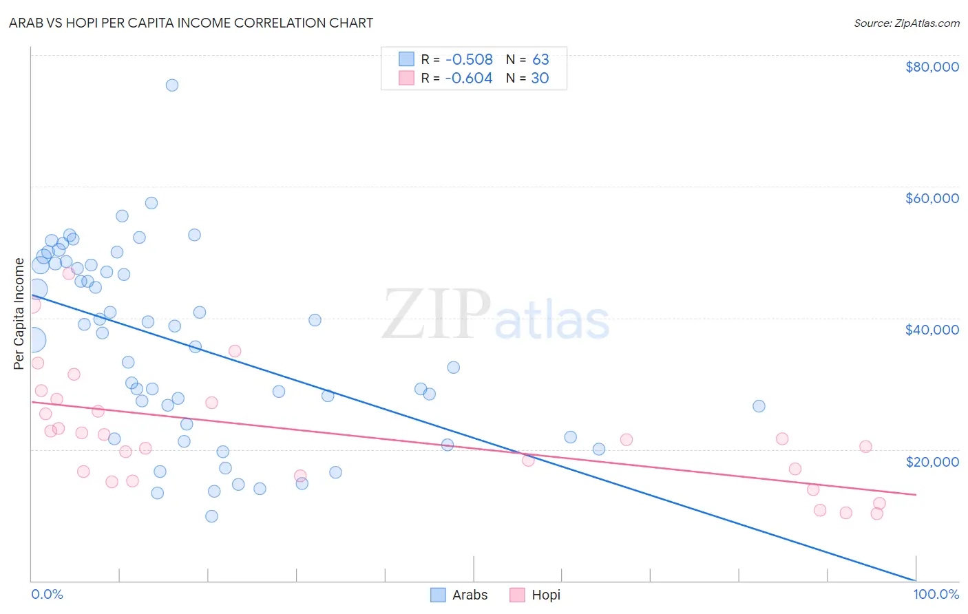 Arab vs Hopi Per Capita Income