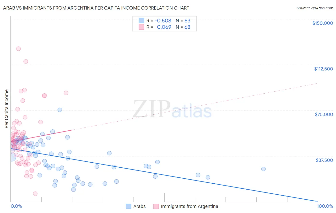 Arab vs Immigrants from Argentina Per Capita Income