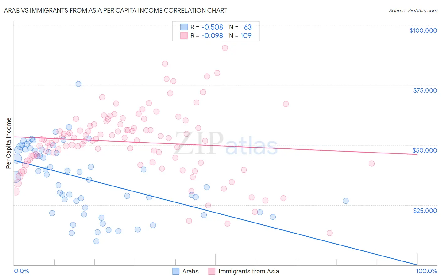 Arab vs Immigrants from Asia Per Capita Income