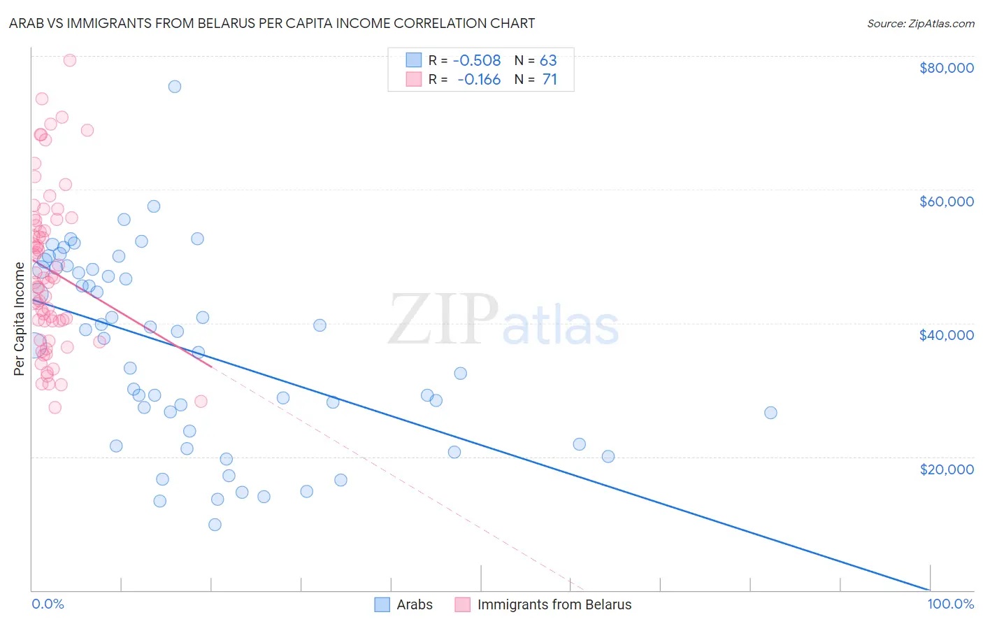 Arab vs Immigrants from Belarus Per Capita Income