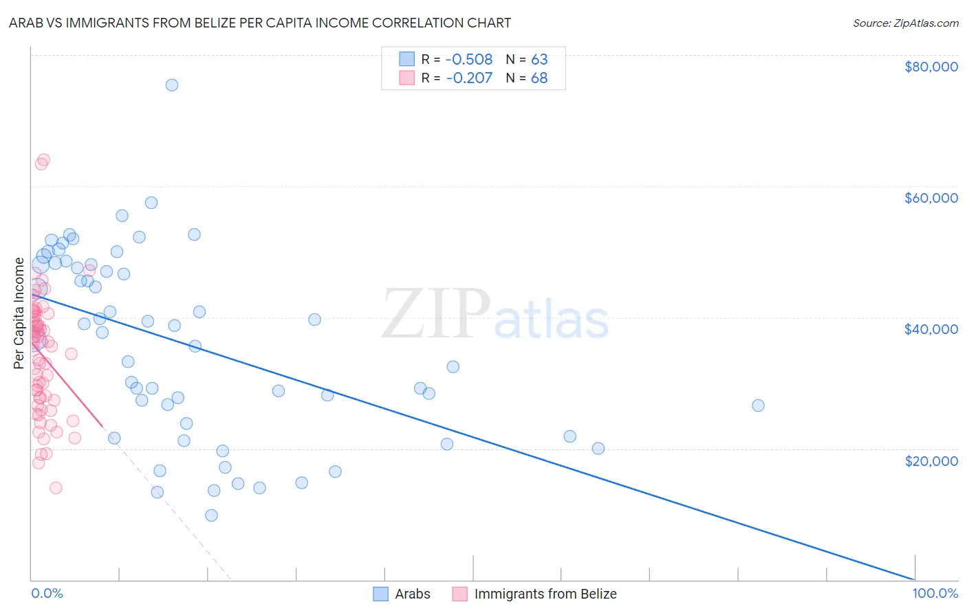 Arab vs Immigrants from Belize Per Capita Income