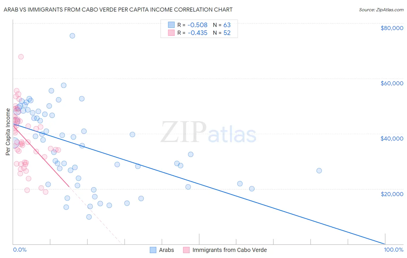 Arab vs Immigrants from Cabo Verde Per Capita Income