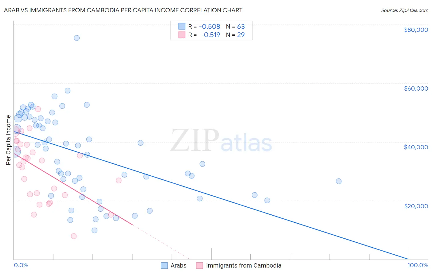 Arab vs Immigrants from Cambodia Per Capita Income