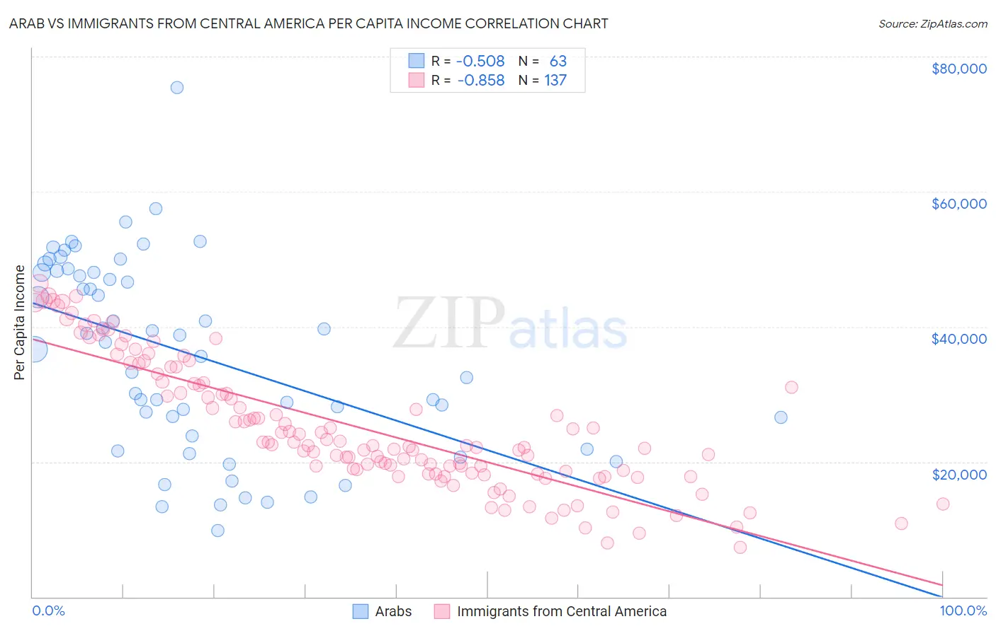Arab vs Immigrants from Central America Per Capita Income