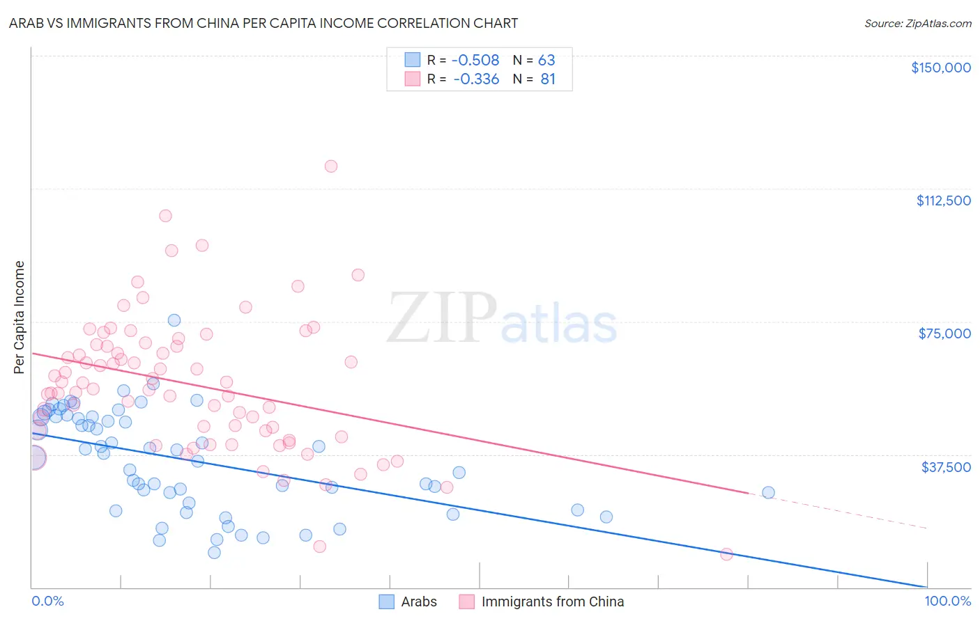 Arab vs Immigrants from China Per Capita Income
