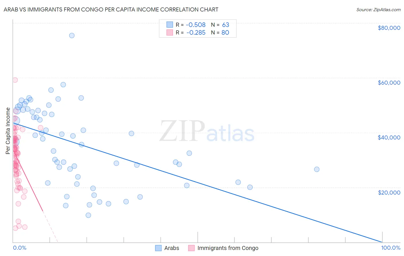 Arab vs Immigrants from Congo Per Capita Income