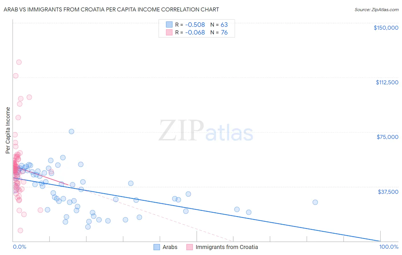 Arab vs Immigrants from Croatia Per Capita Income