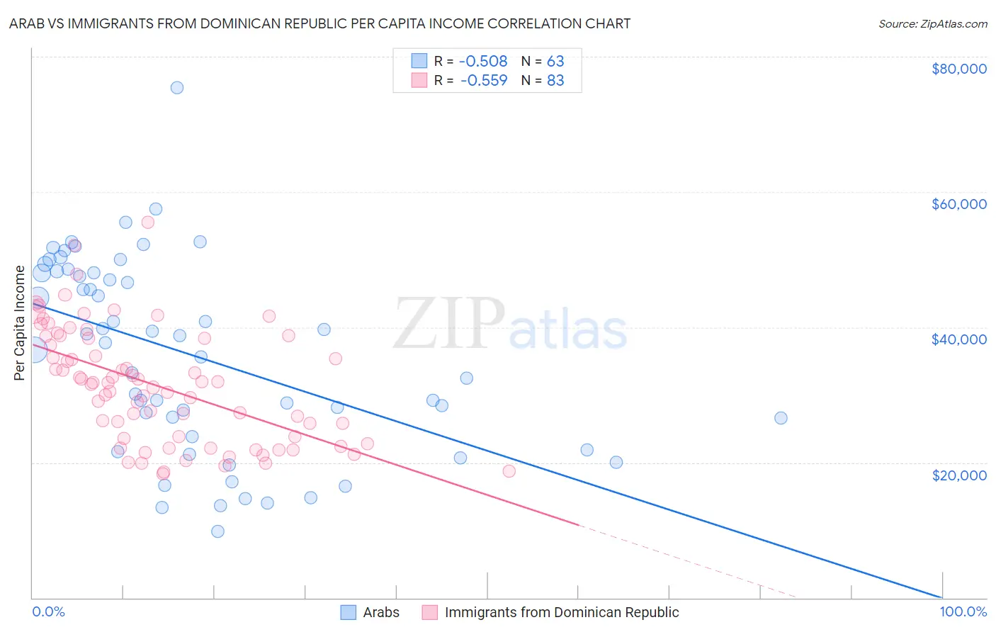 Arab vs Immigrants from Dominican Republic Per Capita Income