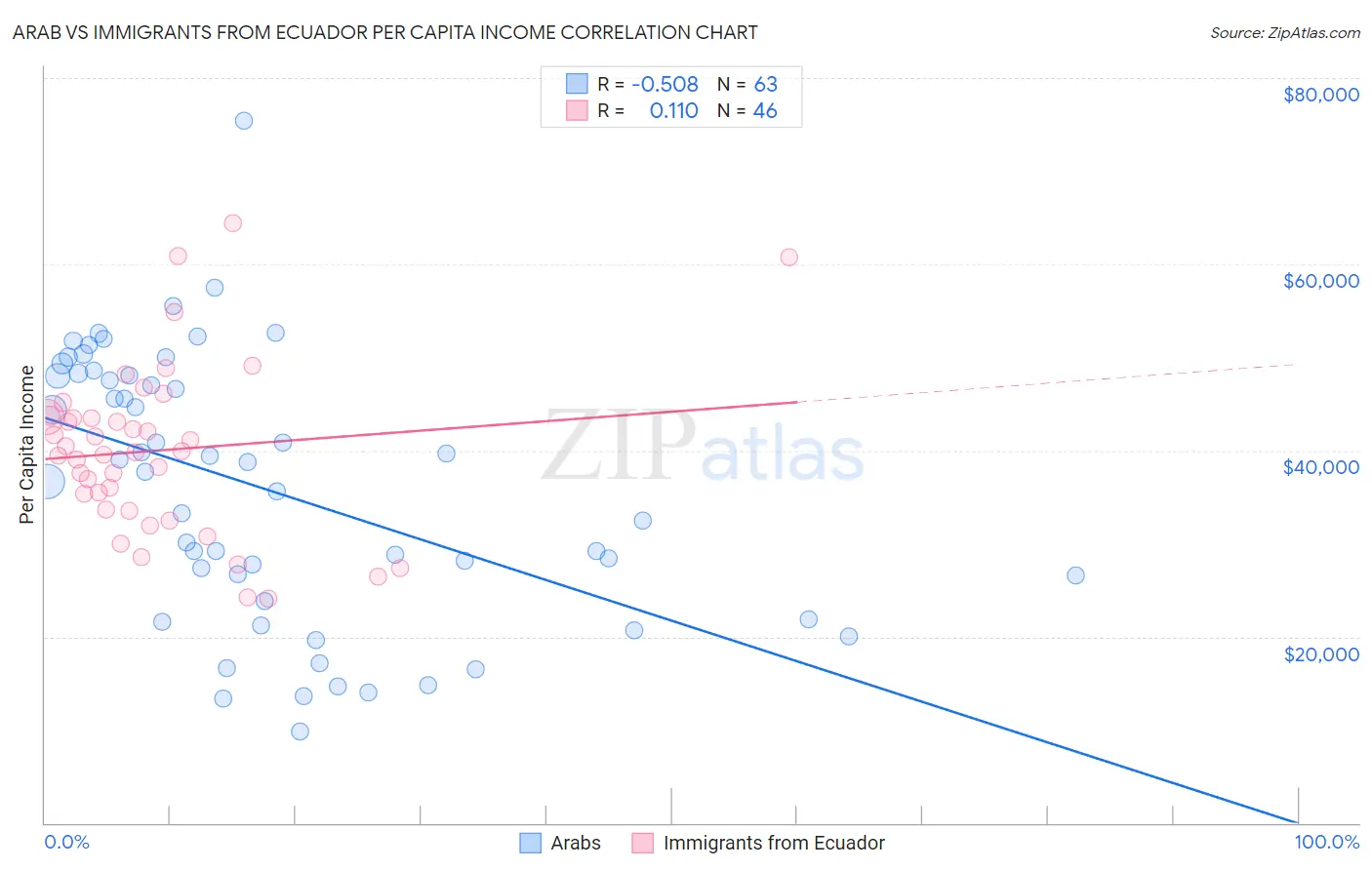 Arab vs Immigrants from Ecuador Per Capita Income