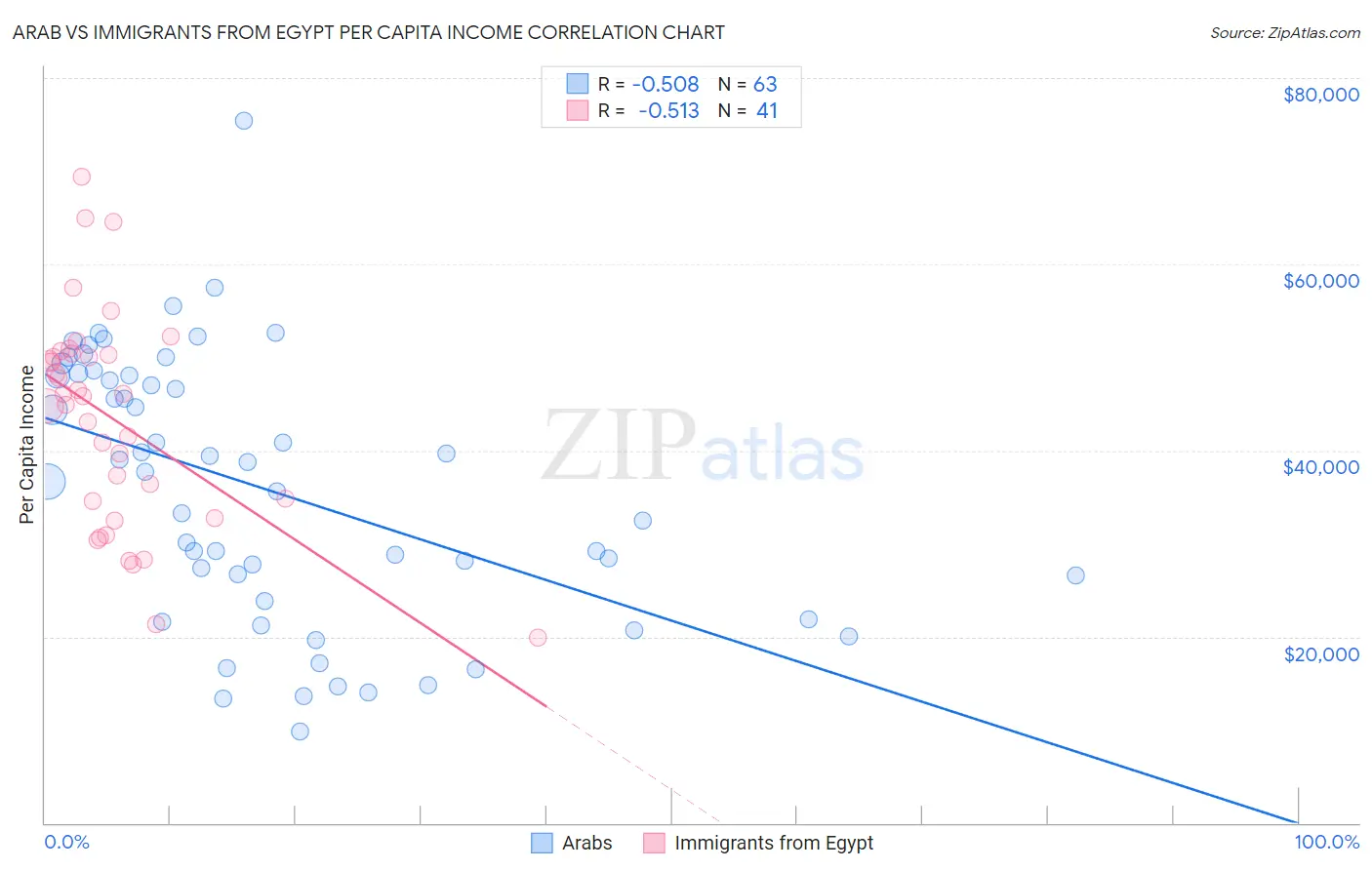 Arab vs Immigrants from Egypt Per Capita Income