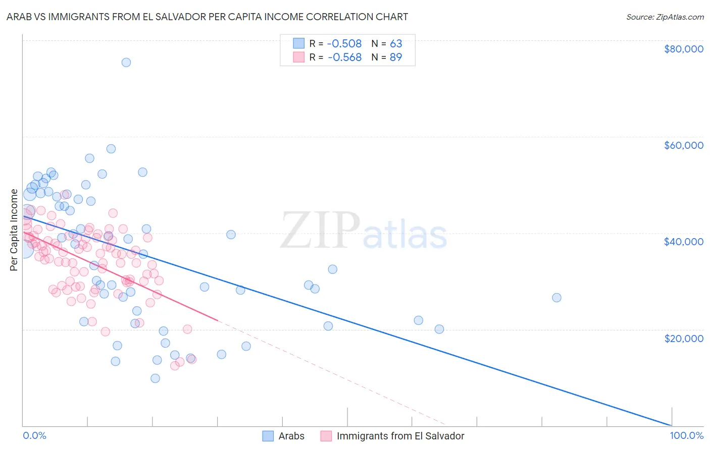 Arab vs Immigrants from El Salvador Per Capita Income