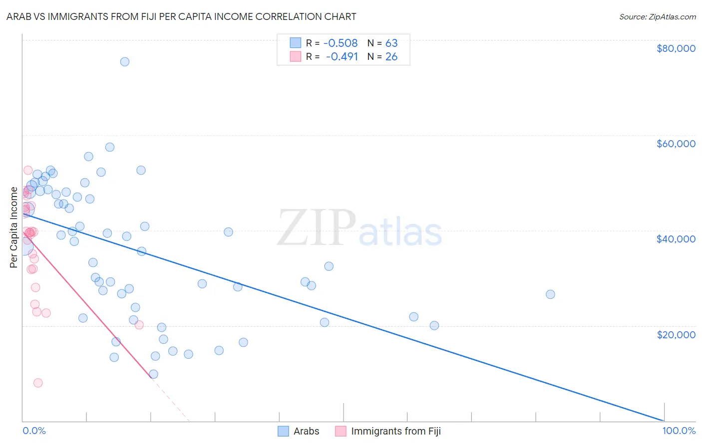 Arab vs Immigrants from Fiji Per Capita Income