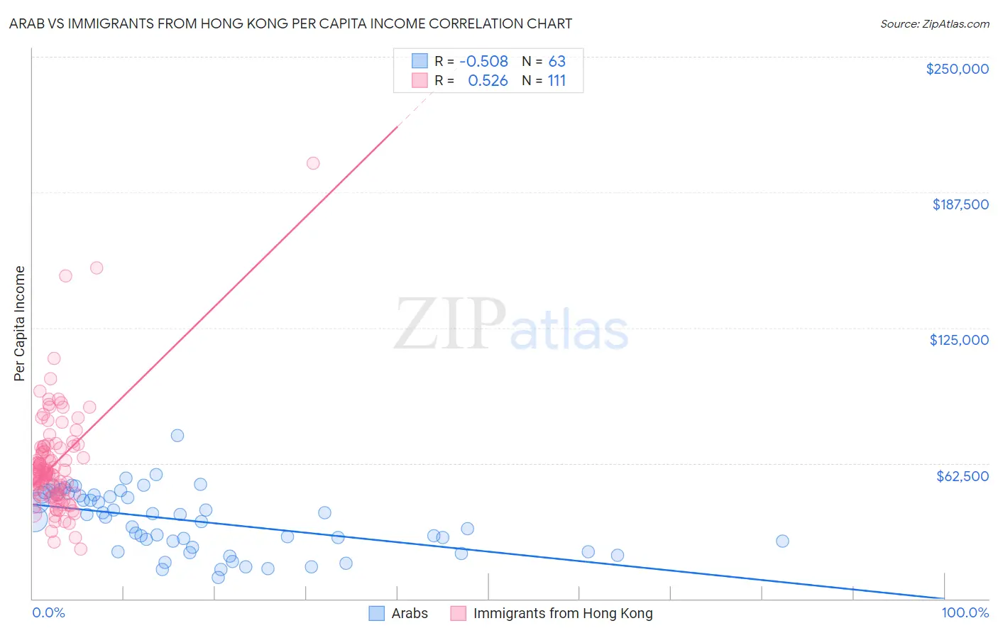 Arab vs Immigrants from Hong Kong Per Capita Income